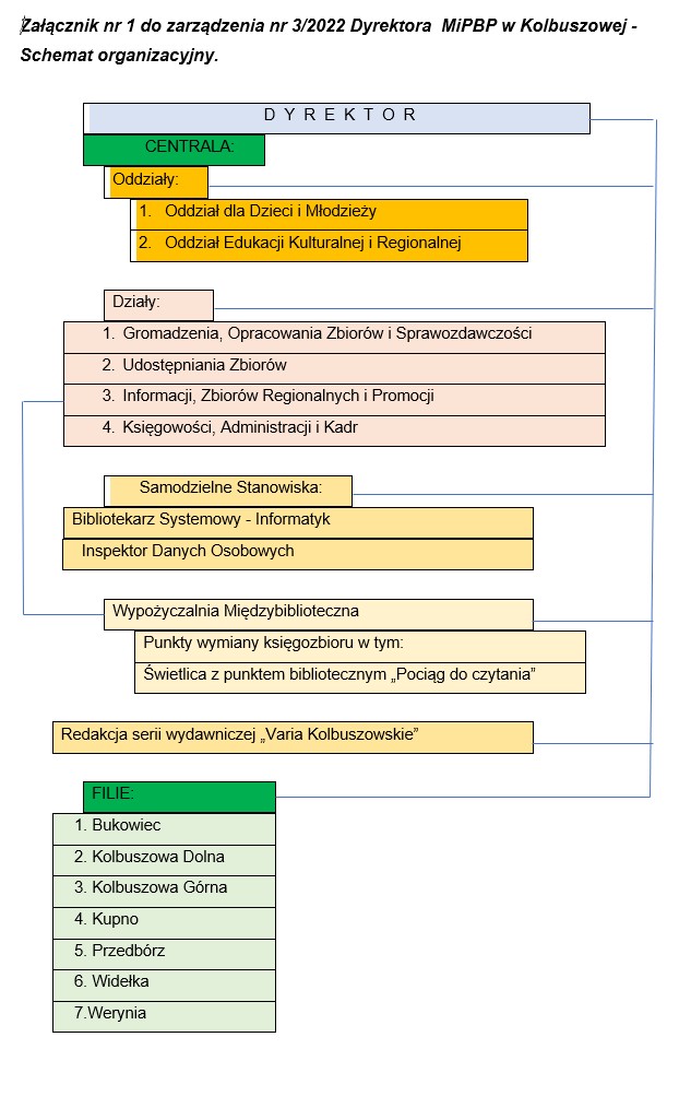 Schemat organizacyjny